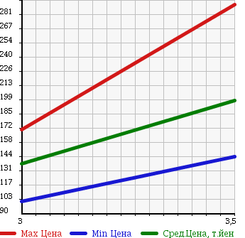 Аукционная статистика: График изменения цены HONDA Хонда  CR-V СР-В  2004 2000 RD5 4WD PERFORMA IL в зависимости от аукционных оценок