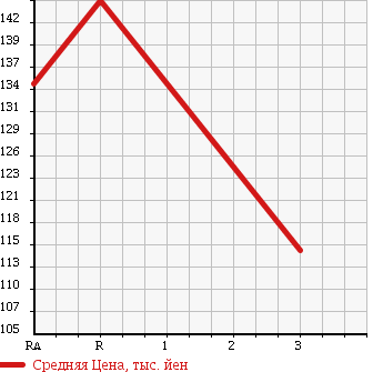 Аукционная статистика: График изменения цены HONDA Хонда  CR-V СР-В  2003 2000 RD5 FULL MARK IG в зависимости от аукционных оценок