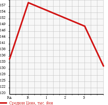Аукционная статистика: График изменения цены HONDA Хонда  CR-V СР-В  2001 2000 RD5 FULL MARK IL в зависимости от аукционных оценок