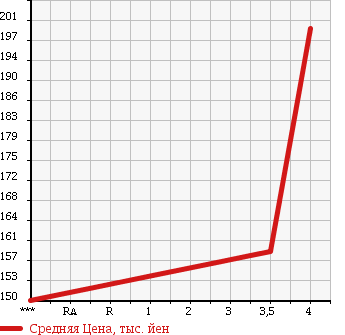 Аукционная статистика: График изменения цены HONDA Хонда  CR-V СР-В  2002 2000 RD5 FULL MARK IL в зависимости от аукционных оценок