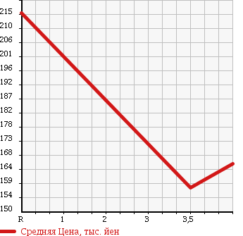 Аукционная статистика: График изменения цены HONDA Хонда  CR-V СР-В  2003 2000 RD5 FULL MARK IL в зависимости от аукционных оценок