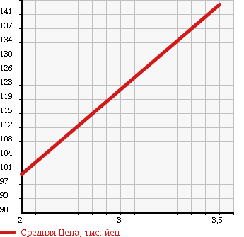 Аукционная статистика: График изменения цены HONDA Хонда  CR-V СР-В  2004 2000 RD5 FULL MARK IL 4WD в зависимости от аукционных оценок