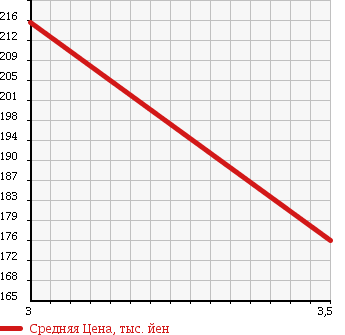 Аукционная статистика: График изменения цены HONDA Хонда  CR-V СР-В  2003 2000 RD5 FULL MARK IL-S в зависимости от аукционных оценок