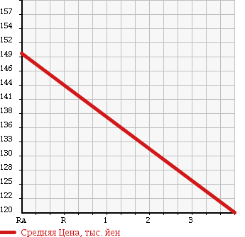 Аукционная статистика: График изменения цены HONDA Хонда  CR-V СР-В  2002 2000 RD5 PERFORMA IG в зависимости от аукционных оценок