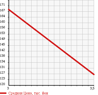 Аукционная статистика: График изменения цены HONDA Хонда  CR-V СР-В  2004 2000 RD5 PERFORMA IG 4WD в зависимости от аукционных оценок