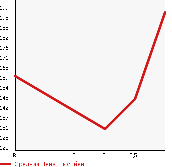 Аукционная статистика: График изменения цены HONDA Хонда  CR-V СР-В  2001 2000 RD5 PERFORMA IL в зависимости от аукционных оценок
