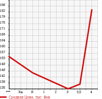 Аукционная статистика: График изменения цены HONDA Хонда  CR-V СР-В  2002 2000 RD5 PERFORMA IL в зависимости от аукционных оценок