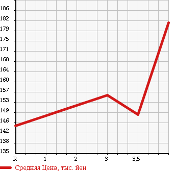 Аукционная статистика: График изменения цены HONDA Хонда  CR-V СР-В  2003 2000 RD5 PERFORMA IL в зависимости от аукционных оценок