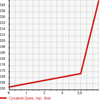 Аукционная статистика: График изменения цены HONDA Хонда  CR-V СР-В  2004 2000 RD5 PERFORMA IL в зависимости от аукционных оценок