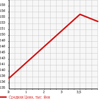 Аукционная статистика: График изменения цены HONDA Хонда  CR-V СР-В  2003 2000 RD5 PERFORMA IL 4WD в зависимости от аукционных оценок