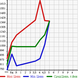 Аукционная статистика: График изменения цены HONDA Хонда  CR-V СР-В  2012 2000 RM1 20G в зависимости от аукционных оценок