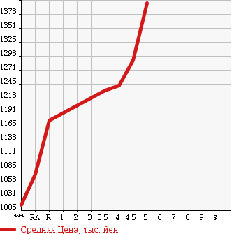 Аукционная статистика: График изменения цены HONDA Хонда  CR-V СР-В  2013 2000 RM1 20G в зависимости от аукционных оценок