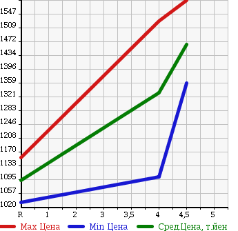 Аукционная статистика: График изменения цены HONDA Хонда  CR-V СР-В  2014 2000 RM1 20G в зависимости от аукционных оценок