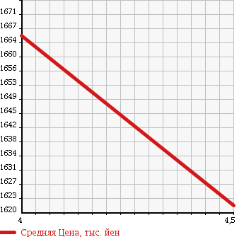 Аукционная статистика: График изменения цены HONDA Хонда  CR-V СР-В  2016 2000 RM1 20G в зависимости от аукционных оценок