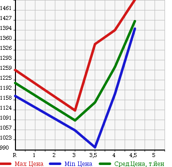 Аукционная статистика: График изменения цены HONDA Хонда  CR-V СР-В  2013 2000 RM1 20G LEATHER PACKAGE в зависимости от аукционных оценок
