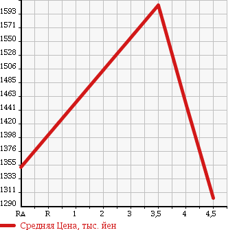 Аукционная статистика: График изменения цены HONDA Хонда  CR-V СР-В  2014 2000 RM1 20G LEATHER PACKAGE в зависимости от аукционных оценок