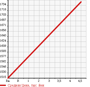 Аукционная статистика: График изменения цены HONDA Хонда  CR-V СР-В  2016 2000 RM1 20G LEATHER PACKAGE в зависимости от аукционных оценок