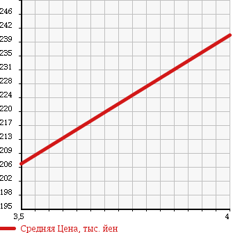 Аукционная статистика: График изменения цены HONDA Хонда  CR-V СР-В  2004 2400 RD6 в зависимости от аукционных оценок