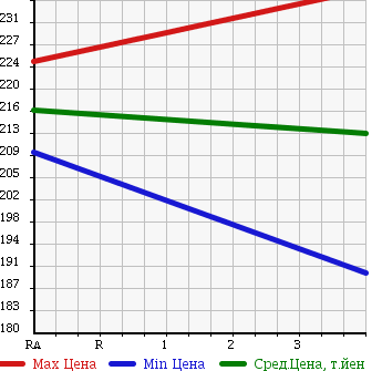 Аукционная статистика: График изменения цены HONDA Хонда  CR-V СР-В  2005 2400 RD6 IL-D в зависимости от аукционных оценок