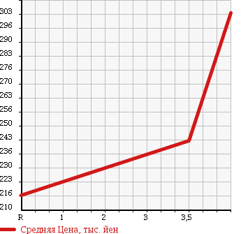 Аукционная статистика: График изменения цены HONDA Хонда  CR-V СР-В  2005 2400 RD6 IL-D L PACKAGE в зависимости от аукционных оценок