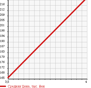 Аукционная статистика: График изменения цены HONDA Хонда  CR-V СР-В  2004 2400 RD6 iL-D в зависимости от аукционных оценок