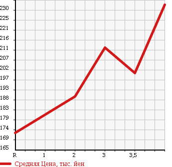 Аукционная статистика: График изменения цены HONDA Хонда  CR-V СР-В  2005 2400 RD6 iL-D в зависимости от аукционных оценок