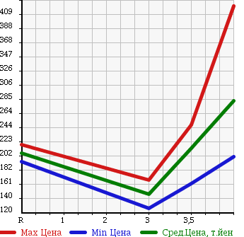 Аукционная статистика: График изменения цены HONDA Хонда  CR-V СР-В  2006 2400 RD6 iL-D в зависимости от аукционных оценок
