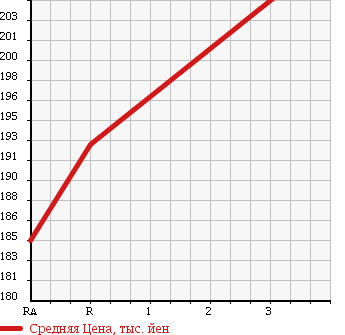 Аукционная статистика: График изменения цены HONDA Хонда  CR-V СР-В  2006 2400 RD7 4WD в зависимости от аукционных оценок