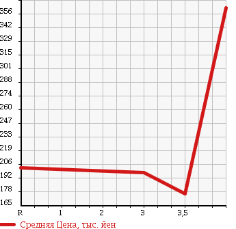 Аукционная статистика: График изменения цены HONDA Хонда  CR-V СР-В  2005 2400 RD7 4WD IL-D L PACKAGE в зависимости от аукционных оценок