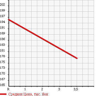 Аукционная статистика: График изменения цены HONDA Хонда  CR-V СР-В  2005 2400 RD7 4WD IL-D NAVIGATION STYLISH PK в зависимости от аукционных оценок