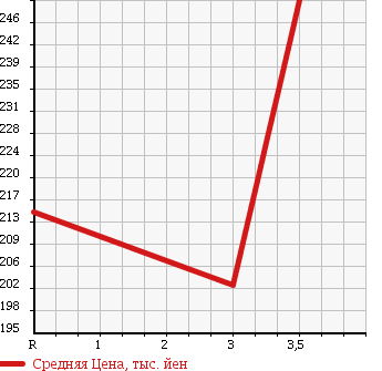 Аукционная статистика: График изменения цены HONDA Хонда  CR-V СР-В  2006 2400 RD7 4WD IL-D NAVIGATION STYLISH PK в зависимости от аукционных оценок