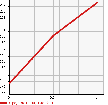 Аукционная статистика: График изменения цены HONDA Хонда  CR-V СР-В  2004 2400 RD7 4WD iL-D в зависимости от аукционных оценок