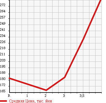 Аукционная статистика: График изменения цены HONDA Хонда  CR-V СР-В  2005 2400 RD7 4WD iL-D в зависимости от аукционных оценок