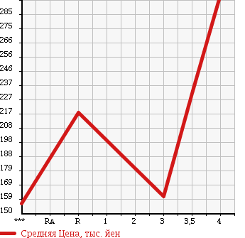 Аукционная статистика: График изменения цены HONDA Хонда  CR-V СР-В  2006 2400 RD7 4WD iL-D в зависимости от аукционных оценок