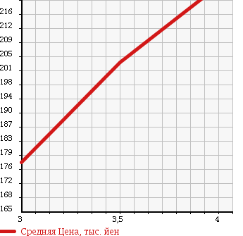 Аукционная статистика: График изменения цены HONDA Хонда  CR-V СР-В  2005 2400 RD7 IL-D в зависимости от аукционных оценок