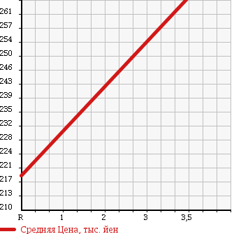 Аукционная статистика: График изменения цены HONDA Хонда  CR-V СР-В  2005 2400 RD7 iL в зависимости от аукционных оценок
