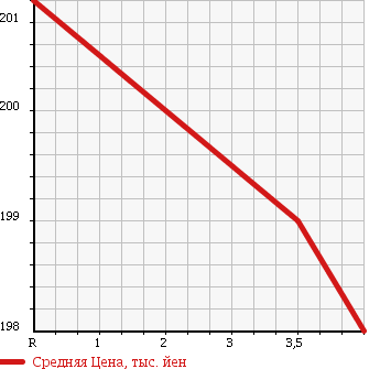 Аукционная статистика: График изменения цены HONDA Хонда  CR-V СР-В  2005 2400 RD7 iL 4WD в зависимости от аукционных оценок