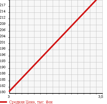 Аукционная статистика: График изменения цены HONDA Хонда  CR-V СР-В  2006 2400 RD7 iL 4WD в зависимости от аукционных оценок
