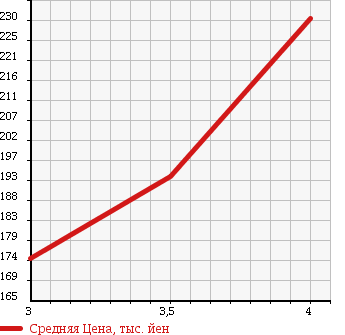 Аукционная статистика: График изменения цены HONDA Хонда  CR-V СР-В  2004 2400 RD7 iL-D в зависимости от аукционных оценок