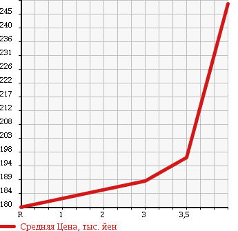 Аукционная статистика: График изменения цены HONDA Хонда  CR-V СР-В  2005 2400 RD7 iL-D в зависимости от аукционных оценок
