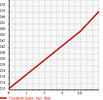 Аукционная статистика: График изменения цены HONDA Хонда  CR-V СР-В  2006 2400 RD7 iL-D в зависимости от аукционных оценок