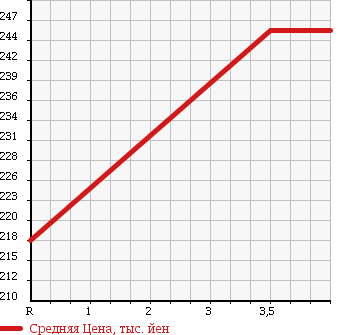 Аукционная статистика: График изменения цены HONDA Хонда  CR-V СР-В  2004 2400 RD7 iL-D 4WD в зависимости от аукционных оценок