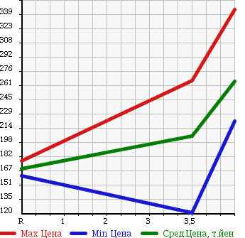 Аукционная статистика: График изменения цены HONDA Хонда  CR-V СР-В  2005 2400 RD7 iL-D 4WD в зависимости от аукционных оценок