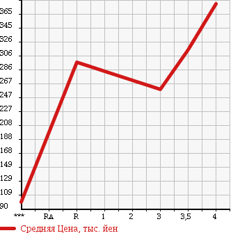 Аукционная статистика: График изменения цены HONDA Хонда  CR-V СР-В  2007 2400 RE3 в зависимости от аукционных оценок