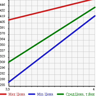 Аукционная статистика: График изменения цены HONDA Хонда  CR-V СР-В  2008 2400 RE3 в зависимости от аукционных оценок