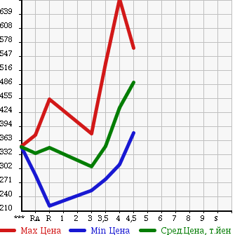 Аукционная статистика: График изменения цены HONDA Хонда  CR-V СР-В  2007 2400 RE3 ZL в зависимости от аукционных оценок