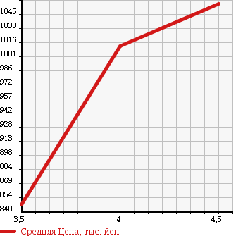 Аукционная статистика: График изменения цены HONDA Хонда  CR-V СР-В  2011 2400 RE3 ZL в зависимости от аукционных оценок