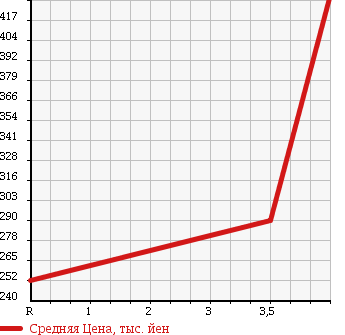 Аукционная статистика: График изменения цены HONDA Хонда  CR-V СР-В  2008 2400 RE3 ZL ALCANTARA STYLE в зависимости от аукционных оценок