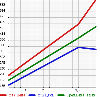 Аукционная статистика: График изменения цены HONDA Хонда  CR-V СР-В  2008 2400 RE3 ZL EXCLUSIVE в зависимости от аукционных оценок
