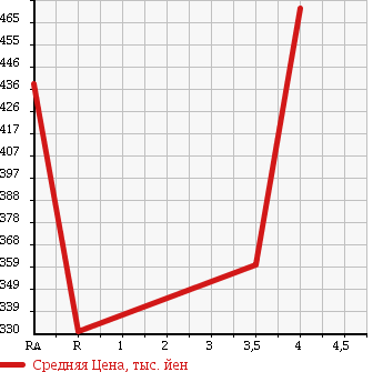 Аукционная статистика: График изменения цены HONDA Хонда  CR-V СР-В  2008 2400 RE3 ZL HDD NAVI STYLE в зависимости от аукционных оценок